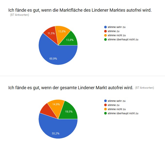 Grafik Verkehrsberuhigung Lindener Marktplatz Bürgerbeteiligung Grüne Banane