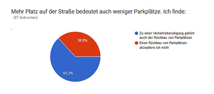Grafik Parkplätze behalten Bürgerbefragung Grüne Banane