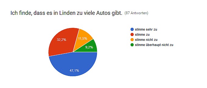 Grafik zu viele Autos in Linden - Umfrage Grüne Banane