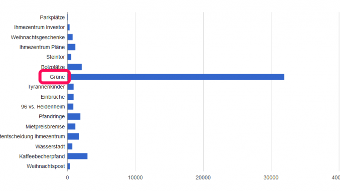 manipulierte Umfrage der haz im Vergleich