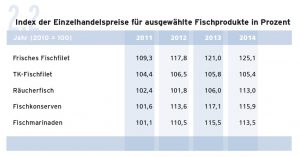 Preisindizes ausgewählter Fischprodukte