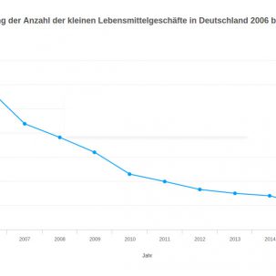 Die kleinen Läden verschwinden, Quelle: EHI via handelsdaten.de