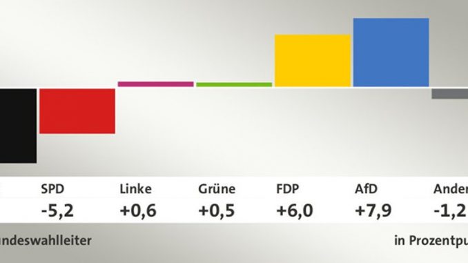Bundestagswahl 2017 Gewinne und Verluste