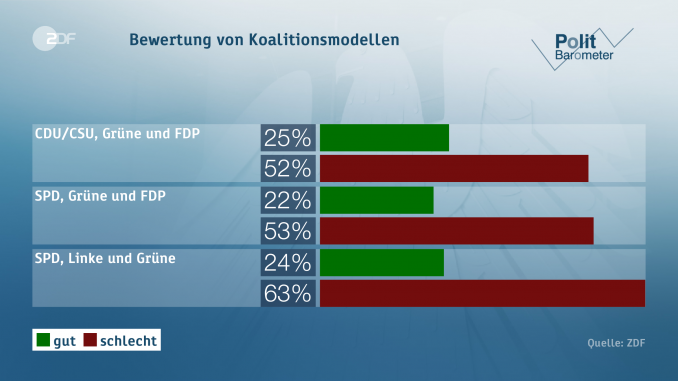 Grafik ZDF Politbarometer, Ablehnung Jamika vor der Bundestagswahl 2017