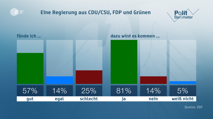 Grafik ZDF Politbarometer Jamaika nach der Wahl